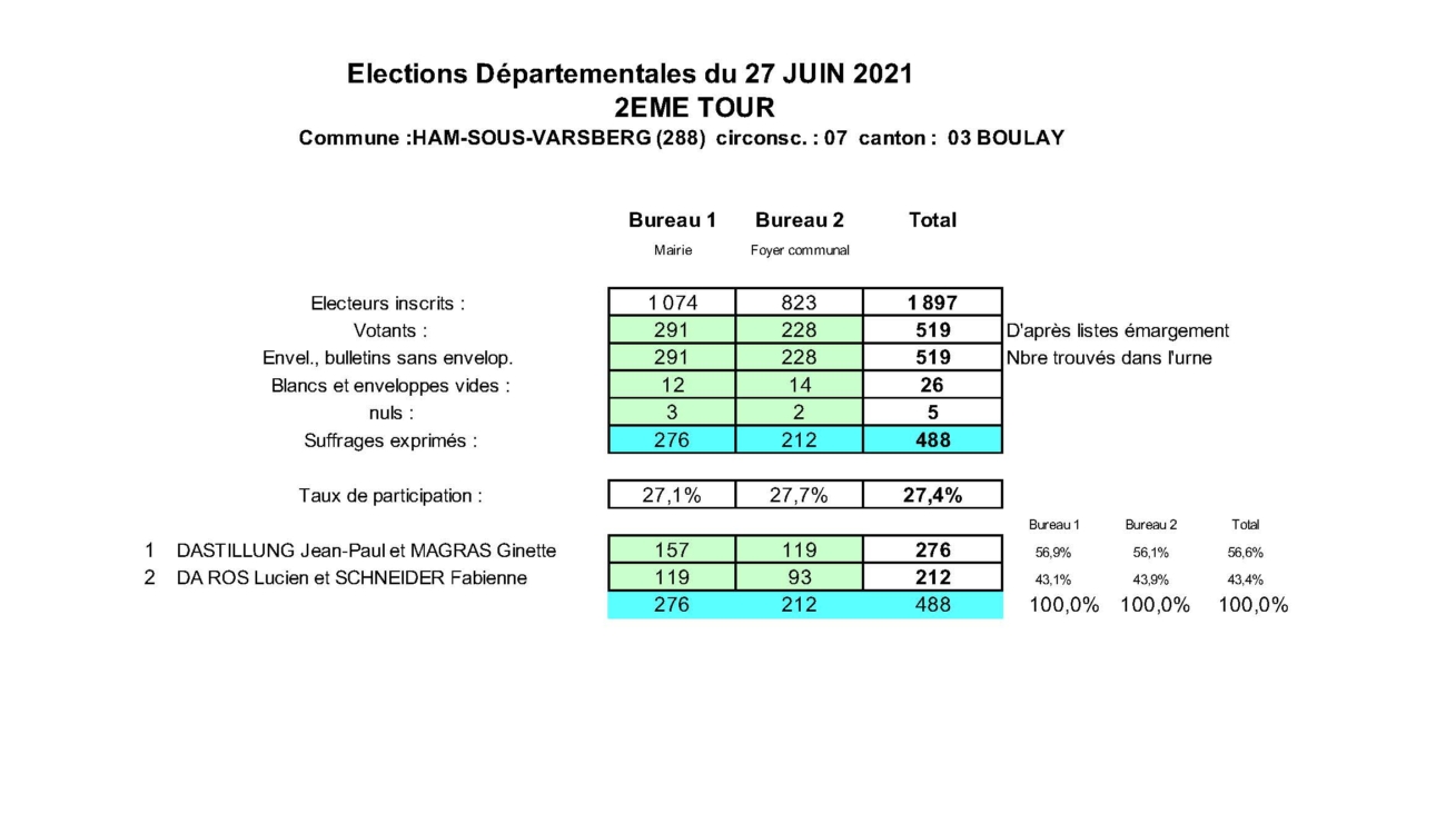 Elections Départementales du 27 juin 2021