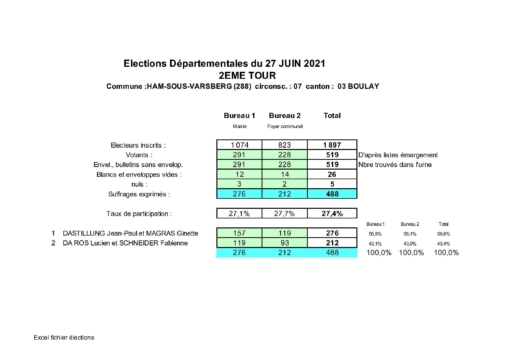 Elections Départementales du 27 juin 2021