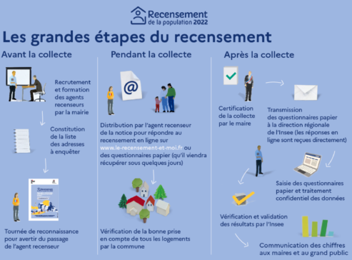 recensement